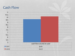 Cash Flow
cash flow at end of year
2011 9.62
2010 10.17
5
5.5
6
6.5
7
7.5
8
8.5
9
9.5
10
10.5
11
 