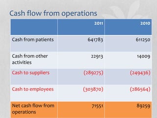 Cash flow from operations
20102011
611250641783Cash from patients
1400922913Cash from other
activities
(249436)(289275)Cash to suppliers
(286564)(303870)Cash to employees
8925971551Net cash flow from
operations
 