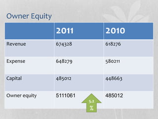Owner Equity
20102011
618276674328Revenue
580211648279Expense
448663485012Capital
4850125111061Owner equity
5.2
%
 