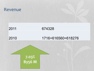 Revenue
6743282011
618276=616560+17162010
7.03%
By56 M
 