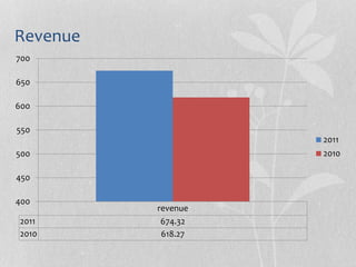 Revenue
revenue
2011 674.32
2010 618.27
400
450
500
550
600
650
700
2011
2010
 