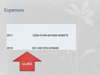 Expenses
648279=641905+5146+12282011
578495=581376+5512010
12.06%
 