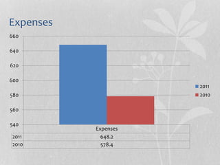 Expenses
Expenses
2011 648.2
2010 578.4
540
560
580
600
620
640
660
2011
2010
 