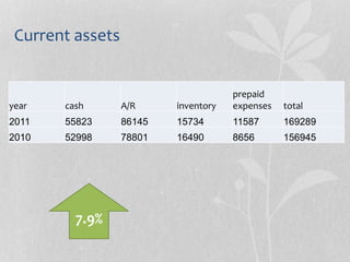 Current assets
total
prepaid
expensesinventoryA/Rcashyear
169289115871573486145558232011
15694586561649078801529982010
7.9%
 