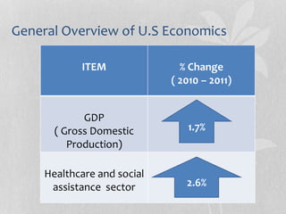 General Overview of U.S Economics
ITEM % Change
( 2010 – 2011)
GDP
( Gross Domestic
Production)
1.7 %
Healthcare and social
assistance sector
2.6 %
1.7%
2.6%
 