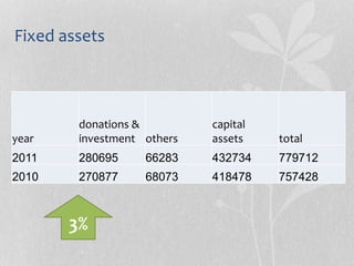 Fixed assets
total
capital
assetsothers
donations &
investmentyear
779712432734662832806952011
757428418478680732708772010
3%
 