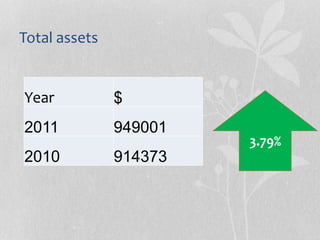 Total assets
$Year
9490012011
9143732010
3.79%
 