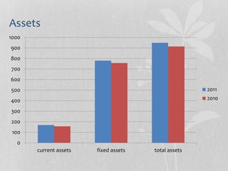 Assets
0
100
200
300
400
500
600
700
800
900
1000
current assets fixed assets total assets
2011
2010
 