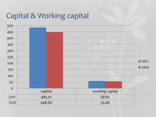 Capital & Working capital
capital working capital
2011 485.01 58.82
2010 448.66 55.66
0
50
100
150
200
250
300
350
400
450
500
2011
2010
 