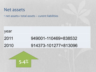 Net assets
• net assets= total assets – curent liabilities
year
838532=110469-9490012011
813096=101277-9143732010
5.4%
 