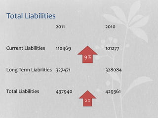 Total Liabilities
20102011
101277110469Current Liabilities
328084327471Long Term Liabilities
429361437940Total Liabilities
9 %
2 %
 