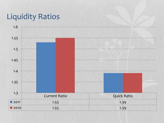 Liquidity Ratios
Current Ratio Quick Ratio
2011 1.53 1.39
2010 1.55 1.39
1.3
1.35
1.4
1.45
1.5
1.55
1.6
 