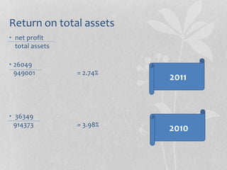 Return on total assets
• net profit
total assets
• 26049
949001 = 2.74%
• 36349
914373 = 3.98%
2011
2010
 