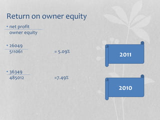 Return on owner equity
• net profit
owner equity
• 26049
511061 = 5.09%
• 36349
485012 =7.49%
2011
2010
 