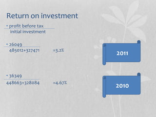 Return on investment
• profit before tax
initial investment
• 26049
485012+327471 =3.2%
• 36349
448663+328084 =4.67%
2011
2010
 
