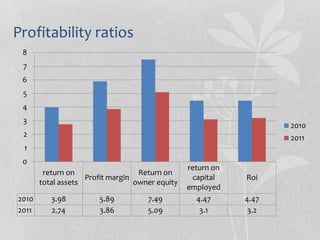 Profitability ratios
return on
total assets
Profit margin
Return on
owner equity
return on
capital
employed
Roi
2010 3.98 5.89 7.49 4.47 4.47
2011 2.74 3.86 5.09 3.1 3.2
0
1
2
3
4
5
6
7
8
2010
2011
 