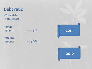 Debt ratio
• Total debt
total assets
• 327471
949001 = 34.51%
• 328084
914373 = 35.88%
2011
2010
 