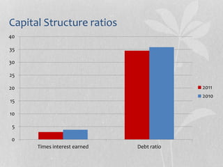 Capital Structure ratios
0
5
10
15
20
25
30
35
40
Times interest earned Debt ratio
2011
2010
 