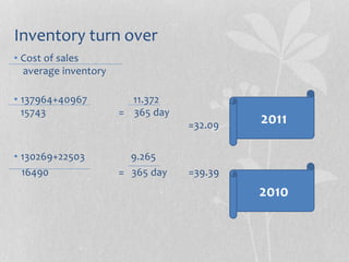 Inventory turn over
• Cost of sales
average inventory
• 137964+40967 11.372
15743 = 365 day
=32.09
• 130269+22503 9.265
16490 = 365 day =39.39
2011
2010
 
