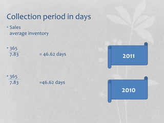 Collection period in days
• Sales
average inventory
• 365
7.83 = 46.62 days
• 365
7.83 =46.62 days
2011
2010
 