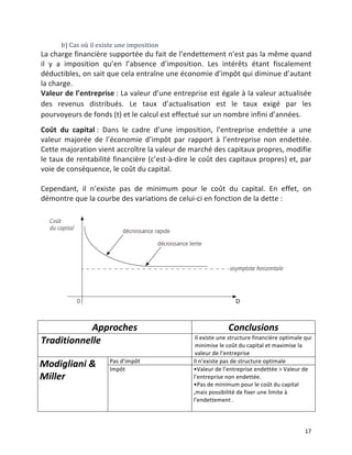   17	
  
b)	
  Cas	
  où	
  il	
  existe	
  une	
  imposition	
  
La	
  charge	
  financière	
  supportée	
  du	
  fait	
  de	
  l’endettement	
  n’est	
  pas	
  la	
  même	
  quand	
  
il	
   y	
   a	
   imposition	
   qu’en	
   l’absence	
   d’imposition.	
   Les	
   intérêts	
   étant	
   fiscalement	
  
déductibles,	
  on	
  sait	
  que	
  cela	
  entraîne	
  une	
  économie	
  d’impôt	
  qui	
  diminue	
  d’autant	
  
la	
  charge.	
  
Valeur	
  de	
  l’entreprise	
  :	
  La	
  valeur	
  d’une	
  entreprise	
  est	
  égale	
  à	
  la	
  valeur	
  actualisée	
  
des	
   revenus	
   distribués.	
   Le	
   taux	
   d’actualisation	
   est	
   le	
   taux	
   exigé	
   par	
   les	
  
pourvoyeurs	
  de	
  fonds	
  (t)	
  et	
  le	
  calcul	
  est	
  effectué	
  sur	
  un	
  nombre	
  infini	
  d’années.	
  
Coût	
   du	
   capital	
  :	
   Dans	
   le	
   cadre	
   d’une	
   imposition,	
   l’entreprise	
   endettée	
   a	
   une	
  
valeur	
   majorée	
   de	
   l’économie	
   d’impôt	
   par	
   rapport	
   à	
   l’entreprise	
   non	
   endettée.	
  
Cette	
  majoration	
  vient	
  accroître	
  la	
  valeur	
  de	
  marché	
  des	
  capitaux	
  propres,	
  modifie	
  
le	
  taux	
  de	
  rentabilité	
  financière	
  (c’est-­‐à-­‐dire	
  le	
  coût	
  des	
  capitaux	
  propres)	
  et,	
  par	
  
voie	
  de	
  conséquence,	
  le	
  coût	
  du	
  capital.	
  
	
  
Cependant,	
   il	
   n’existe	
   pas	
   de	
   minimum	
   pour	
   le	
   coût	
   du	
   capital.	
   En	
   effet,	
   on	
  
démontre	
  que	
  la	
  courbe	
  des	
  variations	
  de	
  celui-­‐ci	
  en	
  fonction	
  de	
  la	
  dette	
  :	
  
	
  	
  	
  
	
  
Approches	
   Conclusions	
  
Traditionnelle	
  	
   	
  
	
  
Il	
  existe	
  une	
  structure	
  financière	
  optimale	
  qui	
  
minimise	
  le	
  coût	
  du	
  capital	
  et	
  maximise	
  la	
  
valeur	
  de	
  l’entreprise	
  	
  
Modigliani	
  &	
  
Miller	
  
Pas	
  d’impôt	
  	
   Il	
  n’existe	
  pas	
  de	
  structure	
  optimale	
  
Impôt	
  	
   •Valeur	
  de	
  l’entreprise	
  endettée	
  >	
  Valeur	
  de	
  
l’entreprise	
  non	
  endettée.	
  
•Pas	
  de	
  minimum	
  pour	
  le	
  coût	
  du	
  capital	
  
,mais	
  possibilité	
  de	
  fixer	
  une	
  limite	
  à	
  
l’endettement	
  .	
  
	
  
 