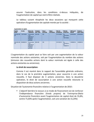   29	
  
assurer	
   l'exécution,	
   dans	
   les	
   conditions	
   ci-­‐dessus	
   indiquées,	
   de	
  
l'augmentation	
  de	
  capital	
  qui	
  vient	
  d'être	
  réalisée.	
  	
  
Le	
   tableau	
   suivant	
   récapitule	
   les	
   deux	
   occasions	
   qui	
   marquent	
   cette	
  
opération	
  d’augmentation	
  de	
  capitale	
  menée	
  par	
  la	
  société	
  :	
  
	
  
L’augmentation	
  du	
  capital	
  peut	
  se	
  faire	
  soit	
  par	
  une	
  augmentation	
  de	
  la	
  valeur	
  
nominale	
  des	
  actions	
  existantes,	
  soit	
  par	
  l’augmentation	
  du	
  nombre	
  des	
  actions	
  
(émission	
   des	
   nouvelles	
   actions	
   dont	
   la	
   valeur	
   nominale	
   est	
   égale	
   à	
   celle	
   des	
  
actions	
  existantes	
  ou	
  anciennes).	
  
Le	
  droit	
  de	
  souscription:	
  
Comme	
   il	
   est	
   montré	
   dans	
   le	
   rapport	
   de	
   l’assemblée	
   générale	
   ordinaire,	
  
dans	
   le	
   cas	
   de	
   la	
   première	
   augmentation,	
   pour	
   souscrire	
   à	
   une	
   action	
  
nouvelle,	
   il	
   faut	
   disposer	
   de	
   3	
   actions	
   anciennes.	
   Dans	
   la	
   deuxième	
  
opération,	
   le	
   droit	
   de	
   souscription	
   à	
   une	
   action	
   nouvelle	
   nécessite	
   la	
  
disposition	
  de	
  deux	
  actions	
  anciennes.	
  	
  
Situation	
  de	
  l’autonomie	
  financière	
  relative	
  à	
  l’augmentation	
  de	
  2010	
  :	
  	
  
• L’objectif	
  derrière	
  le	
  recours	
  à	
  ce	
  mode	
  de	
  financement	
  est	
  de	
  renforcer	
  
l’indépendance	
   financière	
   (Fonds	
   propres)	
   de	
   l’entreprise	
  (Ratio	
  
d’autonomie	
  financière	
  avant	
  l’augmentation	
  de	
  capital	
  était	
  de	
  55,8%,	
  
contre	
  71,03%	
  après	
  l’augmentation,	
  soit	
  une	
  variation	
  de	
  15,24%)	
  
	
  
	
  
	
  
	
  
 
