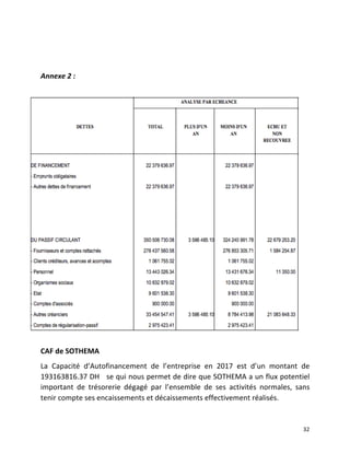   32	
  
	
  
	
  
Annexe	
  2	
  :	
  	
  
	
  
CAF	
  de	
  SOTHEMA	
  
La	
   Capacité	
   d’Autofinancement	
   de	
   l’entreprise	
   en	
   2017	
   est	
   d’un	
   montant	
   de	
  
193163816.37	
  DH	
  	
  	
  se	
  qui	
  nous	
  permet	
  de	
  dire	
  que	
  SOTHEMA	
  a	
  un	
  flux	
  potentiel	
  
important	
   de	
   trésorerie	
   dégagé	
   par	
   l’ensemble	
   de	
   ses	
   activités	
   normales,	
   sans	
  
tenir	
  compte	
  ses	
  encaissements	
  et	
  décaissements	
  effectivement	
  réalisés.	
  	
  
 