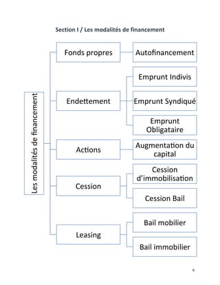   6	
  
Section	
  I	
  /	
  Les	
  modalités	
  de	
  financement	
  
	
  Les	
  modalités	
  de	
  ﬁnancement	
  	
  
Fonds	
  propres	
   Autoﬁnancement	
  
Endegement	
  	
  
Emprunt	
  Indivis	
  
Emprunt	
  Syndiqué	
  
Emprunt	
  
Obligataire	
  
Achons	
  
Augmentahon	
  du	
  
capital	
  
Cession	
  
Cession	
  
d’immobilisahon	
  	
  
Cession	
  Bail	
  
Leasing	
  	
  
Bail	
  mobilier	
  
Bail	
  immobilier	
  
 