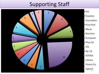 Supporting StaffSupporting Staff
13
 