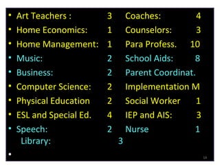 • Art Teachers : 3 Coaches: 4
• Home Economics: 1 Counselors: 3
• Home Management: 1 Para Profess. 10
• Music: 2 School Aids: 8
• Business: 2 Parent Coordinat.
• Computer Science: 2 Implementation M
• Physical Education 2 Social Worker 1
• ESL and Special Ed. 4 IEP and AIS: 3
• Speech: 2 Nurse 1
Library: 3
• 14
 