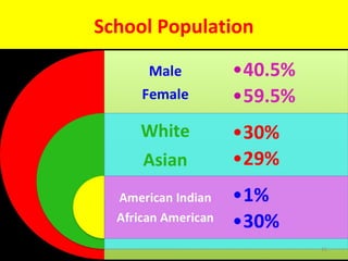 School Population
15
 