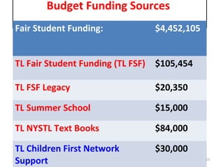 Budget Funding Sources
• :Fair Student Funding: $4,452,105
TL Fair Student Funding (TL FSF) $105,454
TL FSF Legacy $20,350
TL Summer School $15,000
TL NYSTL Text Books $84,000
TL Children First Network
Support
$30,000
23
 