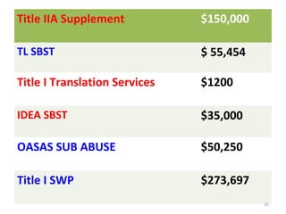 Title IIA Supplement $150,000
TL SBST $ 55,454
Title I Translation Services $1200
IDEA SBST $35,000
OASAS SUB ABUSE $50,250
Title I SWP $273,697
25
 