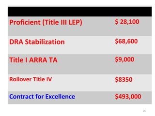 Proficient (Title III LEP) $ 28,100
DRA Stabilization $68,600
Title I ARRA TA $9,000
Rollover Title IV $8350
Contract for Excellence $493,000
26
 