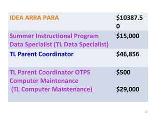 IDEA ARRA PARA $10387.5
0
Summer Instructional Program
Data Specialist (TL Data Specialist)
$15,000
TL Parent Coordinator $46,856
TL Parent Coordinator OTPS
Computer Maintenance
(TL Computer Maintenance)
$500
$29,000
27
 