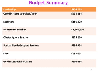 Budget Summary
Leadership $494,724
Coordinator/Supervisor/Dean $539,856
Secretary $260,820
Homeroom Teacher $2,306,600
Cluster Quota Teacher $823,200
Special Needs-Support Services $695,954
SAPIS $68,600
Guidance/Social Workers $204,464
30
 