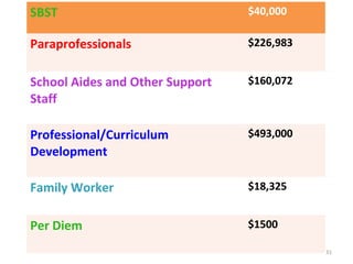 SBST $40,000
Paraprofessionals $226,983
School Aides and Other Support
Staff
$160,072
Professional/Curriculum
Development
$493,000
Family Worker $18,325
Per Diem $1500
31
 