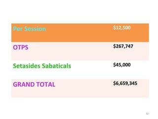 Per Session $12,500
OTPS $267,747
Setasides Sabaticals $45,000
GRAND TOTAL $6,659,345
32
 