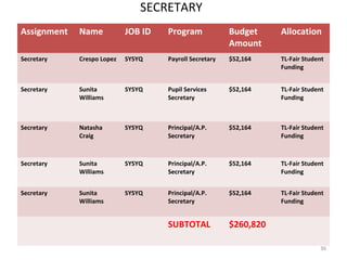 SECRETARY
Assignment Name JOB ID Program Budget
Amount
Allocation
Secretary Crespo Lopez SYSYQ Payroll Secretary $52,164 TL-Fair Student
Funding
Secretary Sunita
Williams
SYSYQ Pupil Services
Secretary
$52,164 TL-Fair Student
Funding
Secretary Natasha
Craig
SYSYQ Principal/A.P.
Secretary
$52,164 TL-Fair Student
Funding
Secretary Sunita
Williams
SYSYQ Principal/A.P.
Secretary
$52,164 TL-Fair Student
Funding
Secretary Sunita
Williams
SYSYQ Principal/A.P.
Secretary
$52,164 TL-Fair Student
Funding
SUBTOTAL $260,820
36
 