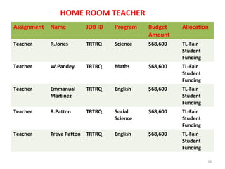 Assignment Name JOB ID Program Budget
Amount
Allocation
Teacher R.Jones TRTRQ Science $68,600 TL-Fair
Student
Funding
Teacher W.Pandey TRTRQ Maths $68,600 TL-Fair
Student
Funding
Teacher Emmanual
Martinez
TRTRQ English $68,600 TL-Fair
Student
Funding
Teacher R.Patton TRTRQ Social
Science
$68,600 TL-Fair
Student
Funding
Teacher Treva Patton TRTRQ English $68,600 TL-Fair
Student
Funding
HOME ROOM TEACHER
38
 