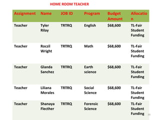 Assignment Name JOB ID Program Budget
Amount
Allocatio
n
Teacher Tyler
Rilay
TRTRQ English $68,600 TL-Fair
Student
Funding
Teacher Roczil
Wright
TRTRQ Math $68,600 TL-Fair
Student
Funding
Teacher Glanda
Sanchez
TRTRQ Earth
science
$68,600 TL-Fair
Student
Funding
Teacher Liliana
Morales
TRTRQ Social
Science
$68,600 TL-Fair
Student
Funding
Teacher Shanaya
Flecther
TRTRQ Forensic
Science
$68,600 TL-Fair
Student
Funding
HOME ROOM TEACHER
39
 