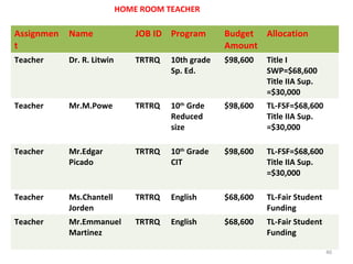 Assignmen
t
Name JOB ID Program Budget
Amount
Allocation
Teacher Dr. R. Litwin TRTRQ 10th grade
Sp. Ed.
$98,600 Title I
SWP=$68,600
Title IIA Sup.
=$30,000
Teacher Mr.M.Powe TRTRQ 10th
Grde
Reduced
size
$98,600 TL-FSF=$68,600
Title IIA Sup.
=$30,000
Teacher Mr.Edgar
Picado
TRTRQ 10th
Grade
CIT
$98,600 TL-FSF=$68,600
Title IIA Sup.
=$30,000
Teacher Ms.Chantell
Jorden
TRTRQ English $68,600 TL-Fair Student
Funding
Teacher Mr.Emmanuel
Martinez
TRTRQ English $68,600 TL-Fair Student
Funding
HOME ROOM TEACHER
40
 