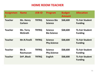 Assignmen
t
Name JOB ID Program Budget
Amount
Allocation
Teacher Ms. Henry
Carleen
TRTRQ Science Bio
Science
$68,600 TL-Fair Student
Funding
Teacher Ms. Terry
McGrath
TRTRQ Science
Bio Science
$68,600 TL-Fair Student
Funding
Teacher Mr.R.Finelli TRTRQ Science
Phy.Science
$68,600 TL-Fair Student
Funding
Teacher Mr.K.
Rasmussan
TRTRQ Science
Phy.Science
$68,600 TL-Fair Student
Funding
Teacher DrP..Block TRTRQ English $68,600 TL-Fair Student
Funding
HOME ROOM TEACHER
41
 