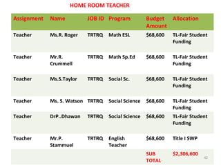 Assignment Name JOB ID Program Budget
Amount
Allocation
Teacher Ms.R. Roger TRTRQ Math ESL $68,600 TL-Fair Student
Funding
Teacher Mr.R.
Crummell
TRTRQ Math Sp.Ed $68,600 TL-Fair Student
Funding
Teacher Ms.S.Taylor TRTRQ Social Sc. $68,600 TL-Fair Student
Funding
Teacher Ms. S. Watson TRTRQ Social Science $68,600 TL-Fair Student
Funding
Teacher DrP..Dhawan TRTRQ Social Science $68,600 TL-Fair Student
Funding
Teacher Mr.P.
Stammuel
TRTRQ English
Teacher
$68,600 Title I SWP
SUB
TOTAL
$2,306,600
HOME ROOM TEACHER
42
 