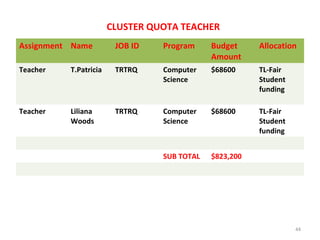 Assignment Name JOB ID Program Budget
Amount
Allocation
Teacher T.Patricia TRTRQ Computer
Science
$68600 TL-Fair
Student
funding
Teacher Liliana
Woods
TRTRQ Computer
Science
$68600 TL-Fair
Student
funding
SUB TOTAL $823,200
CLUSTER QUOTA TEACHER
44
 