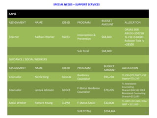SAPIS
ASSIGNMENT NAME JOB ID PROGRAM
BUDGET
AMOUNT
ALLOCATION
Teacher Rachael Worker 56073
Intervention &
Prevention
$68,600
OASAS SUB
ABUSE=$50250
TL-FSF=$10000
Rollover Title IV
=$8350
Sub Total $68,600
GUIDANCE / SOCIAL WORKERS
ASSIGNMENT NAME JOB ID PROGRAM
BUDGET
AMOUNT
ALLOCATION
Counselor Nicole King GCGCQ
Guidance
Counselor
$95,250
TL-FSF=$75,000 TL-FSF
Legacy=$20,250
Counselor Latoya Johnson GCGCF
F-Status Guidance
Counselor
$79,205
TL-Mandated
Counseling
Shared=$46,512 IDEA
Mandated Counseling
Shared=$32,693
Social Worker Richard Young CLSWF F-Status Social $30,000
TL-SBST=$15,000, IDEA
SBST = $15,000
SUB TOTAL $204,464
SPECIAL NEEDS – SUPPORT SERVICES
46
 