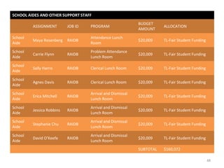 SCHOOL AIDES AND OTHER SUPPORT STAFF
ASSIGNMENT JOB ID PROGRAM
BUDGET
AMOUNT
ALLOCATION
School
Aide
Maya Rosenberg RAIDB
Attendance Lunch
Room
$20,009 TL-Fair Student Funding
School
Aide
Carrie Flynn RAIDB
Problem Attendance
Lunch Room
$20,009 TL-Fair Student Funding
School
Aide
Sally Harris RAIDB Clerical Lunch Room $20,009 TL-Fair Student Funding
School
Aide
Agnes Davis RAIDB Clerical Lunch Room $20,009 TL-Fair Student Funding
School
Aide
Erica Mitchell RAIDB
Arrival and Dismissal
Lunch Room
$20,009 TL-Fair Student Funding
School
Aide
Jessica Robbins RAIDB
Arrival and Dismissal
Lunch Room
$20,009 TL-Fair Student Funding
School
Aide
Stephanie Chu RAIDB
Arrival and Dismissal
Lunch Room
$20,009 TL-Fair Student Funding
School
Aide
David O’Keefe RAIDB
Arrival and Dismissal
Lunch Room
$20,009 TL-Fair Student Funding
SUBTOTAL $160,072
48
 