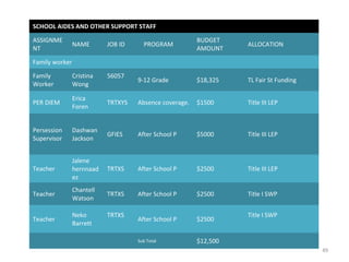 SCHOOL AIDES AND OTHER SUPPORT STAFF
ASSIGNME
NT
NAME JOB ID PROGRAM
BUDGET
AMOUNT
ALLOCATION
Family worker
Family
Worker
Cristina
Wong
56057
9-12 Grade $18,325 TL Fair St Funding
PER DIEM
Erica
Foren
TRTXYS Absence coverage. $1500 Title III LEP
Persession
Supervisor
Dashwan
Jackson
GFIES After School P $5000 Title III LEP
Teacher
Jalene
hernnaad
ez
TRTXS After School P $2500 Title III LEP
Teacher
Chantell
Watson
TRTXS After School P $2500 Title I SWP
Teacher
Neko
Barrett
TRTXS
After School P $2500
Title I SWP
Sub Total $12,500
49
 