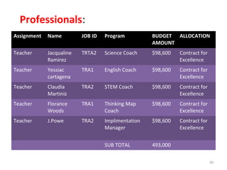 Assignment Name JOB ID Program BUDGET
AMOUNT
ALLOCATION
Teacher Jacqualine
Ramirez
TRTA2 Science Coach $98,600 Contract for
Excellence
Teacher Yessiac
cartagena
TRA1 English Coach $98,600 Contract for
Excellence
Teacher Claudia
Martiniz
TRA2 STEM Coach $98,600 Contract for
Excellence
Teacher Florance
Woods
TRA1 Thinking Map
Coach
$98,600 Contract for
Excellence
Teacher J.Powe TRA2 Implimentation
Manager
$98,600 Contract for
Excellence
SUB TOTAL 493,000
Professionals:
50
 