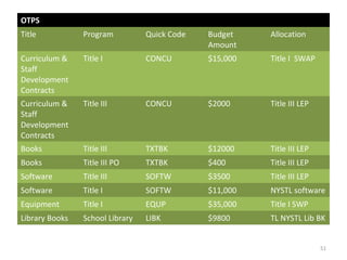 OTPS
Title Program Quick Code Budget
Amount
Allocation
Curriculum &
Staff
Development
Contracts
Title I CONCU $15,000 Title I SWAP
Curriculum &
Staff
Development
Contracts
Title III CONCU $2000 Title III LEP
Books Title III TXTBK $12000 Title III LEP
Books Title III PO TXTBK $400 Title III LEP
Software Title III SOFTW $3500 Title III LEP
Software Title I SOFTW $11,000 NYSTL software
Equipment Title I EQUP $35,000 Title I SWP
Library Books School Library LIBK $9800 TL NYSTL Lib BK
51
 